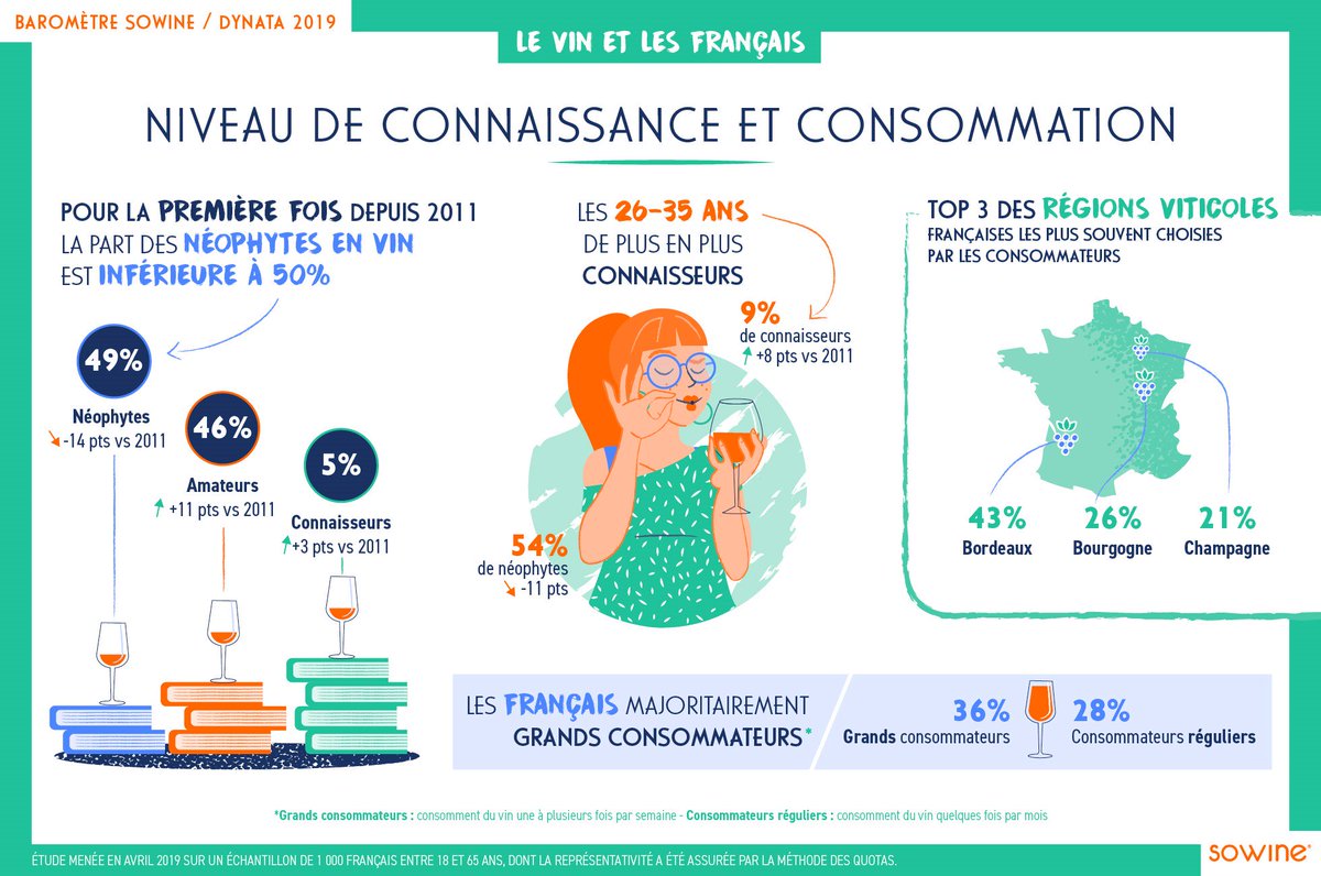 vinetsociete's tweet photo. Les Français sont de plus en plus connaisseurs en #vin. @SOWINE https://t.co/fXYGylSjGW https://t.co/Rod4naACYd