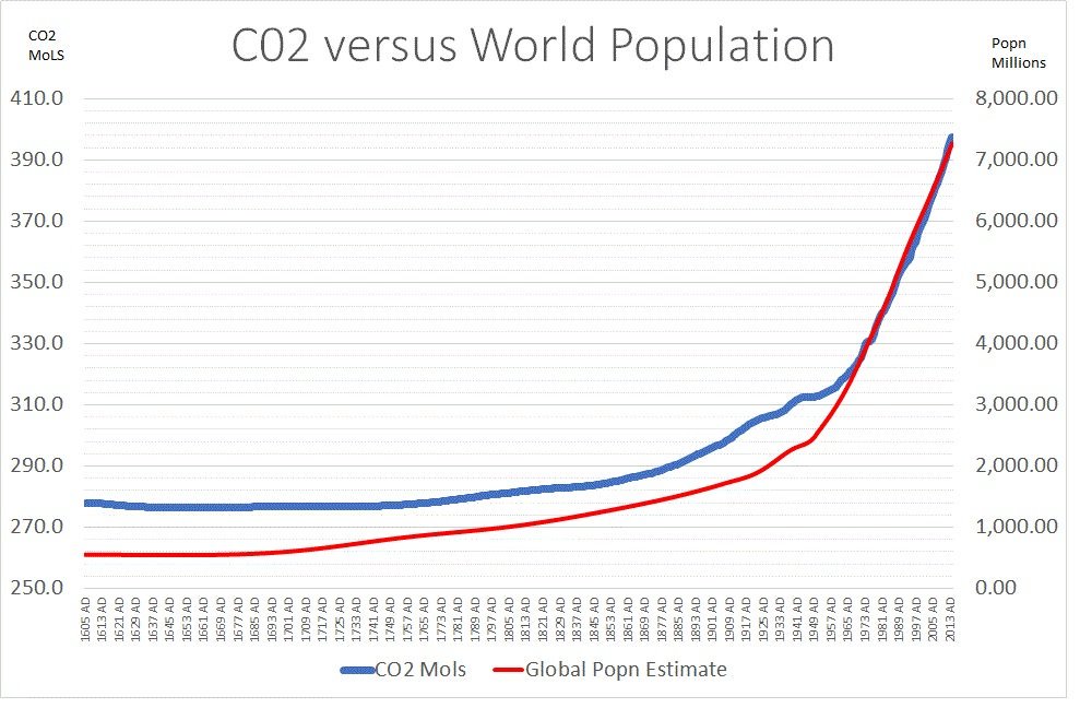 If we want to save the planet... have fewer kids