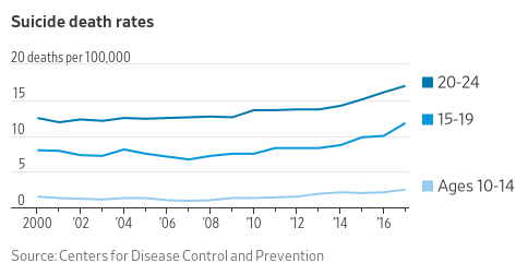 WSJ's tweet photo. The suicide rate among people ages 10 to 24 years old climbed 56% between 2007 and 2017, the Centers for Disease Control and Prevention reported https://t.co/f5lUJ8076r https://t.co/CkcHekPQrB