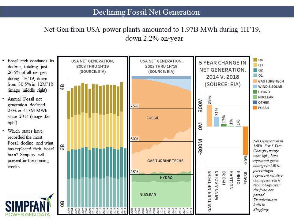 SIMPFANY's tweet photo. Updated: we are looking at the declines in Fossil Net Get for the U.S. fleet.  Lots of info so please click the image to get the details. Highlight is that Fossil NetGen is down 25% since 2014. #GasTurbine and #renewables covering the slack #energy #EnergyTransition https://t.co/10UTrgAqcM