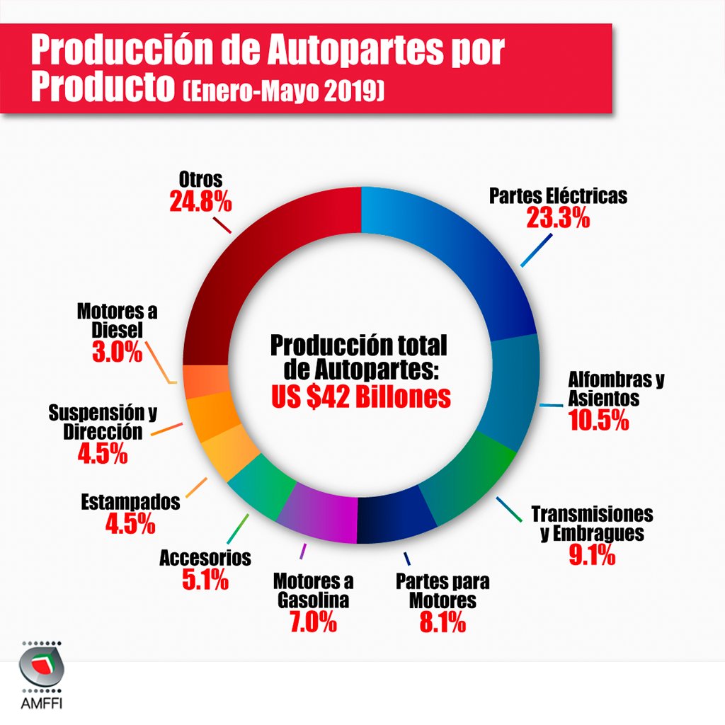 AsociacindeMan2's tweet photo. Los modelos #Top 5 en #ventas #nacionales e importados evidencian una creciente penetración de mercado de las unidades procedentes de #China e #India 🚘🚗 

#Consejos #Filtro #Coche #Tips #Amffi #Autos #Noticias #Filtroaire #Filtroaceite #Filtrogasolina #Filtrocabina https://t.co/XFiJY3LJB8