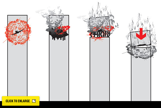 SF Chronicle "experts" asserted thousands of gallons of burning fuel created an inferno that weakened supporting steel elements no longer able to support weight of undamaged upper floors triggering "progressive collapse" 77/ https://www.sfgate.com/bayarea/article/Jets-hit-towers-in-most-vulnerable-spots-2878423.php