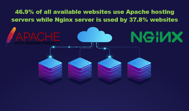 actsupport's tweet photo. 46.9% of all available websites use Apache hosting servers while Nginx server is used by 37.8% websites
#actsupport #apachewebserver #Nginx #webhostingsupport https://t.co/iDaaM7ZL7b