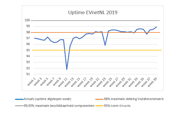 EVnetNL's tweet photo. Uptime laadpalen EVnetNL boven 99%! https://t.co/rf504TfKt3 #laadpaal #EV https://t.co/t0ZsGewtKp