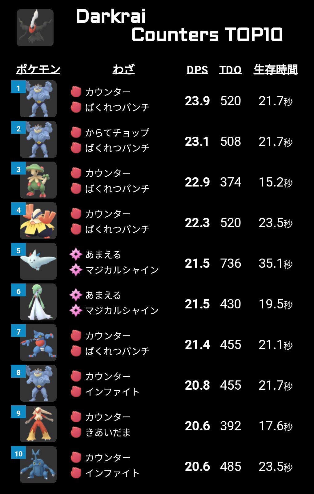 توییتر ポケモンgo攻略 みんポケ در توییتر 伝説レイド ダークライ 個体値100 Cp 2136 霧2671 T Co aphia9vz 対策ポケモン カイリキー キノガッサ ハリテヤマ トゲキッス T Co Nbzjj05f44 ポケモンgo T Co Wgkkqsowqs