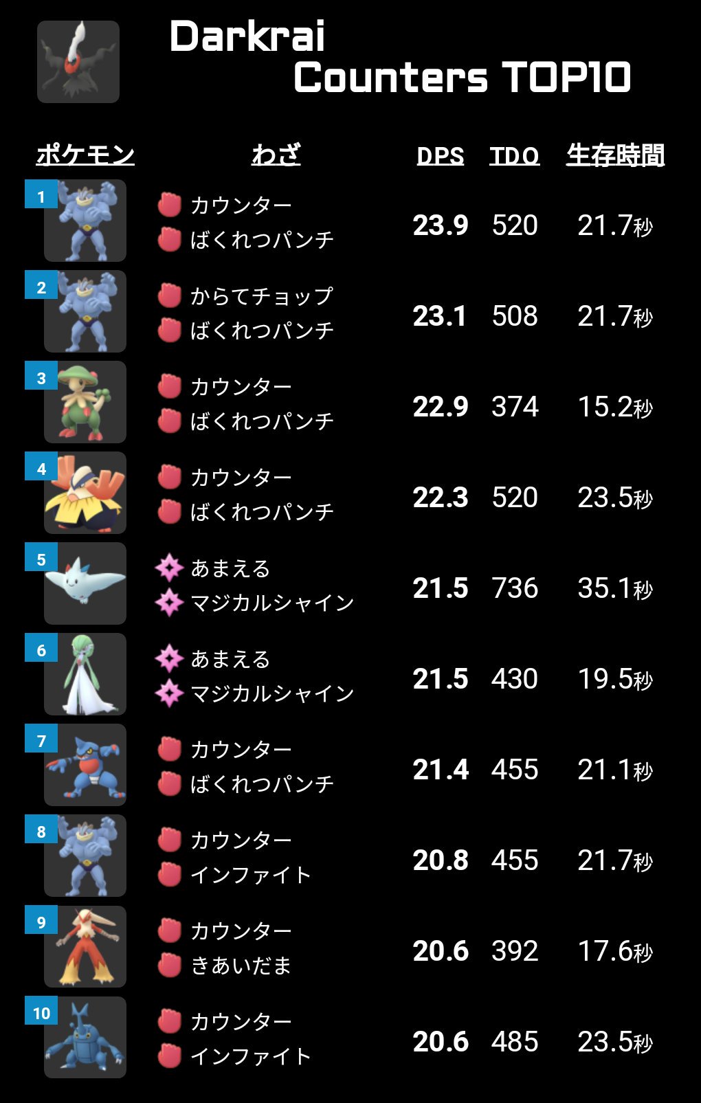 ポケモンgo攻略 みんポケ 伝説レイド ダークライ 個体値100 Cp 2136 霧2671 T Co aphia9vz 対策ポケモン カイリキー キノガッサ ハリテヤマ トゲキッス T Co Nbzjj05f44 ポケモンgo T Co Wgkkqsowqs Twitter