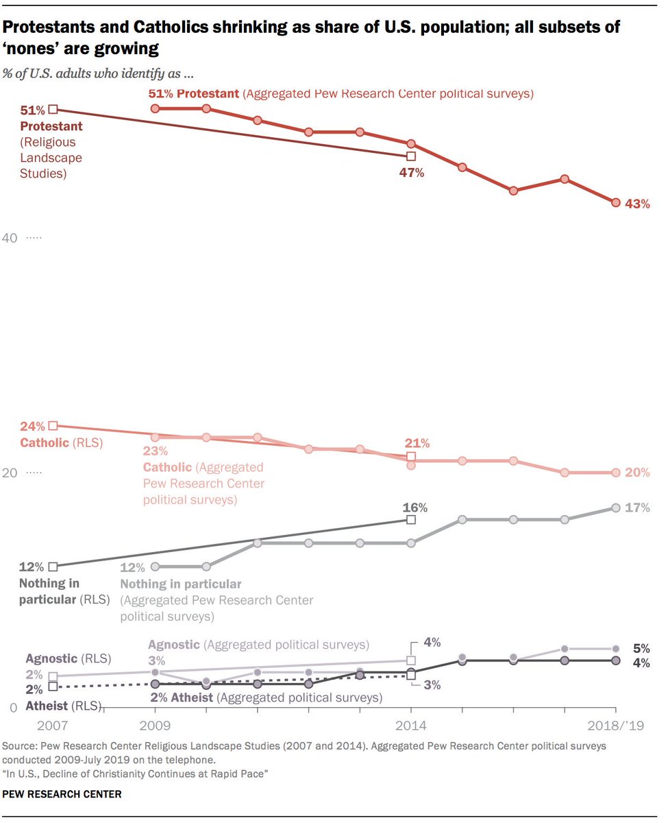 Pew Research Religion tweet media