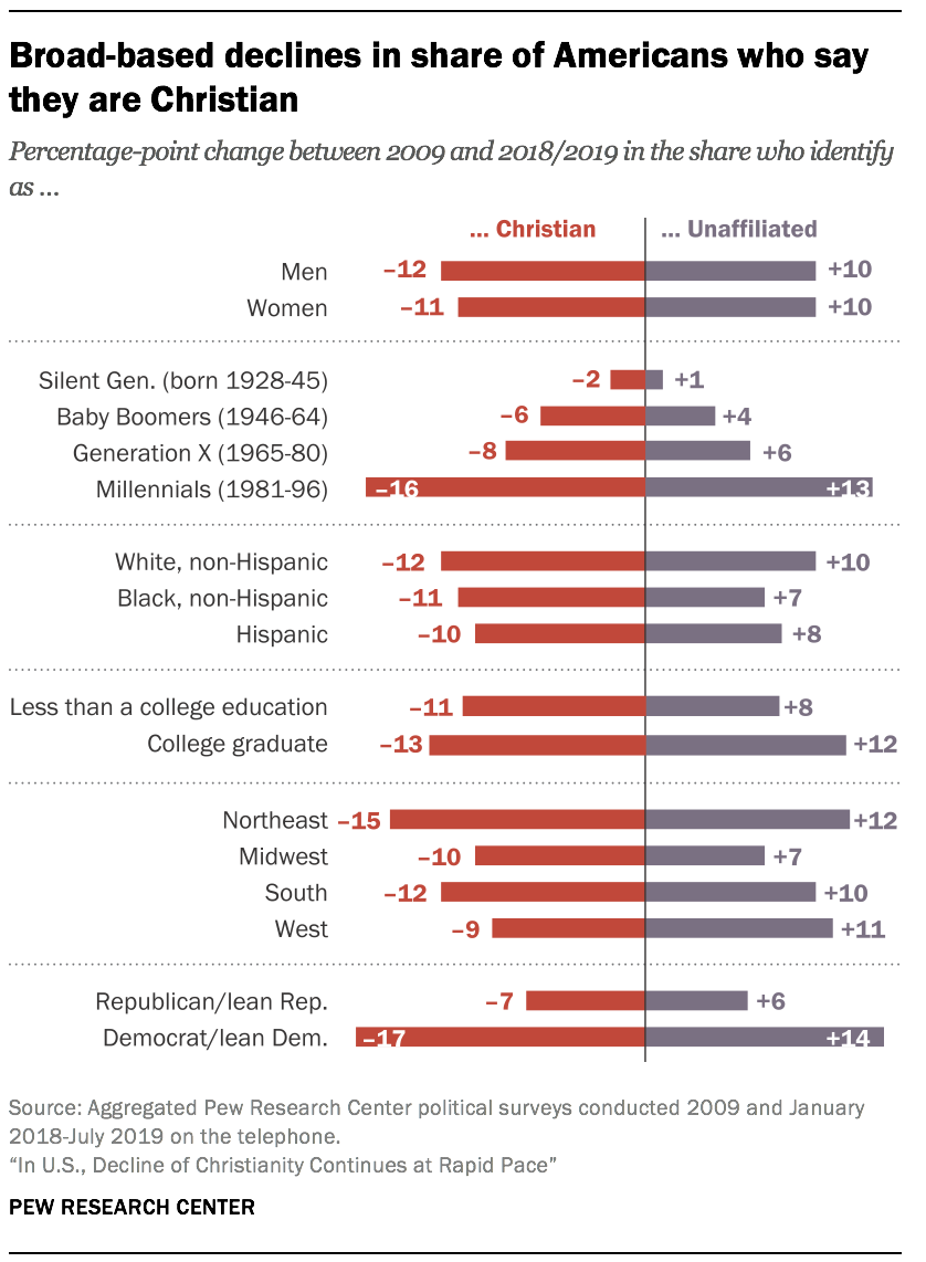 Pew Research Religion tweet media