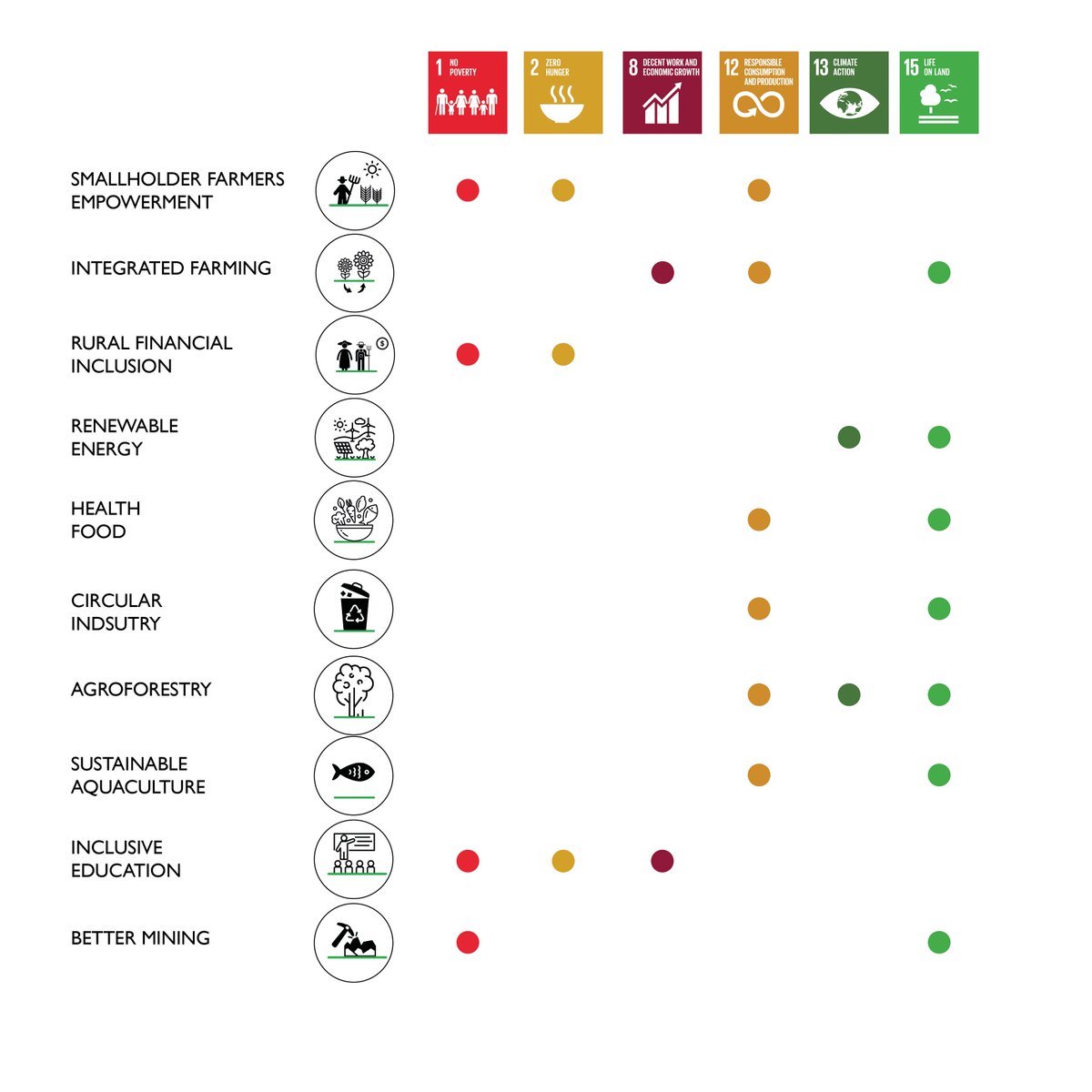 The 10 sub-#strategies, linked to the six #SDGs, guide us in the search for financing opportunities and make it possible to better qualify the #impact of each company financed. Dicover more about it: impact-finance.com/useruploads/do…
#Impinv