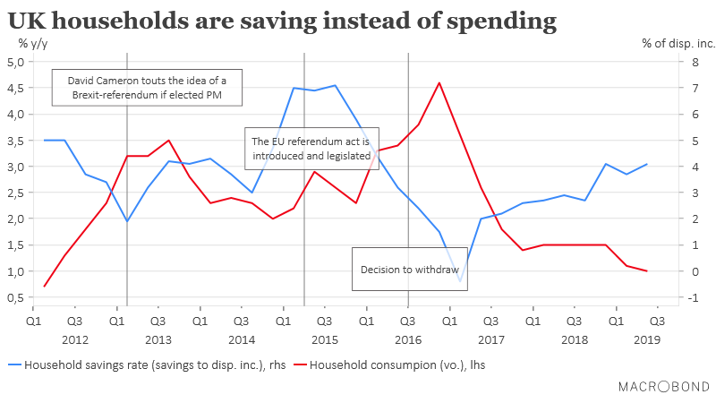 MacrobondAI's tweet photo. Will a #BrexitDeal this weekend turn UK savers into spenders?
#Macrobond #BrexitSeries #UK #consumption #chartoftheday https://t.co/i5185qipAf