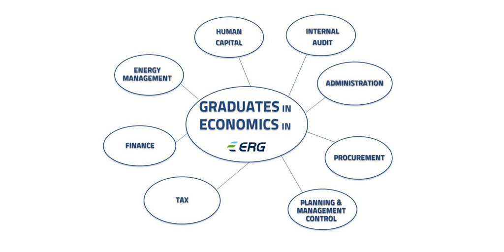 ERGcareers's tweet photo. Did you graduate ๐ in #Economics? Here are the possible professional outlets in ERG
#joinERG #workexperience https://t.co/xIW5ohMtw3