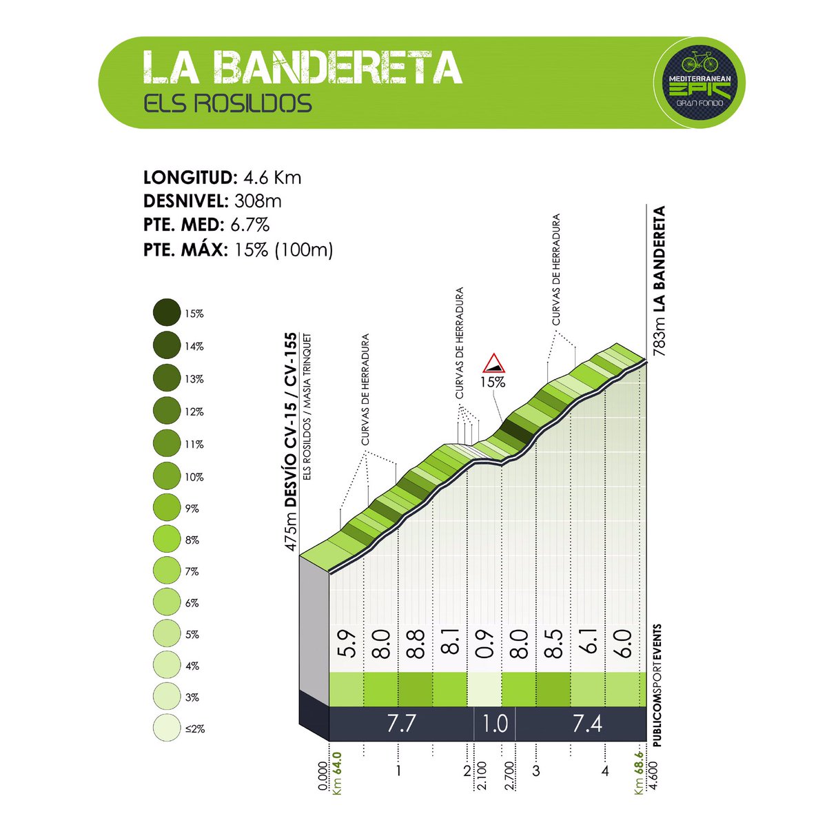 medepicGF's tweet photo. 👉 Es la subida clave del Medio Fondo.

📈 4,6 km a una media del 6,7% con un pico del 15%

El Medio Fondo dejará de parecerlo cuando se llegue a La Bandereta, sus curvas de herradura estirarán al grupo y la rampa al 15% pasará factura a aquellas y aquellos que no hayan guardado. https://t.co/D9iwR1kFc6