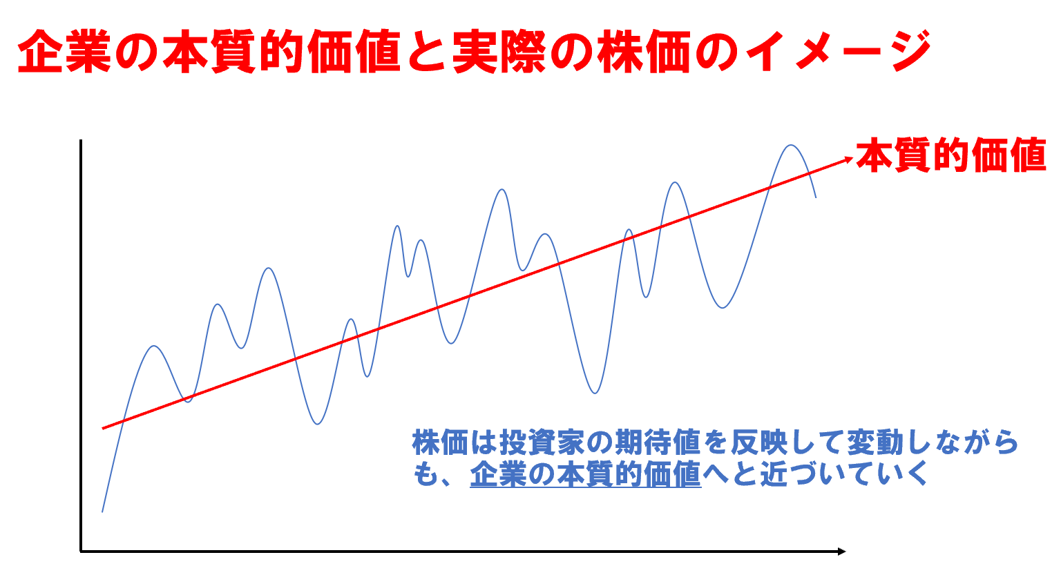 上原 外銀 投資家 企業の本質的価値について触れたので 理論株価の計算方法について図でまとめておきました 割引配当モデルと 理論pbrの公式です これテストに出ますよ T Co 4ci1sjgbhf Twitter