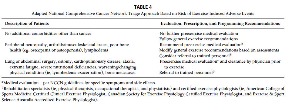 winters_stone's tweet image. 8/10 The question of whether a cancer survivor needs a pre-exercise medical evaluation or medical clearance to exercise continues to evolve. We have adapted the NCCN Survivorship Guidelines to provide guidance around safety concerns related to cancer (Tables 4 &amp;amp; 5) #ExOncTC