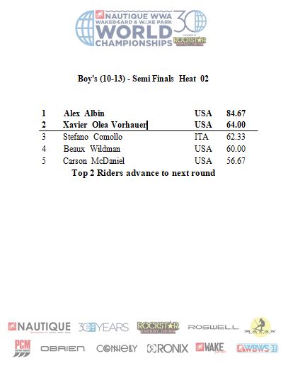 RESULTS: <a href="/NautiqueBoats/">Nautique Boats</a> WWA #WakeboardWorlds presented by <a href="/rockstarenergy/">Rockstar Energy Drink</a> - Boys Semi Final Heat 2! 
#WWAWorlds #RockstarWake #WhereWakeTakesYou #WWA30Years