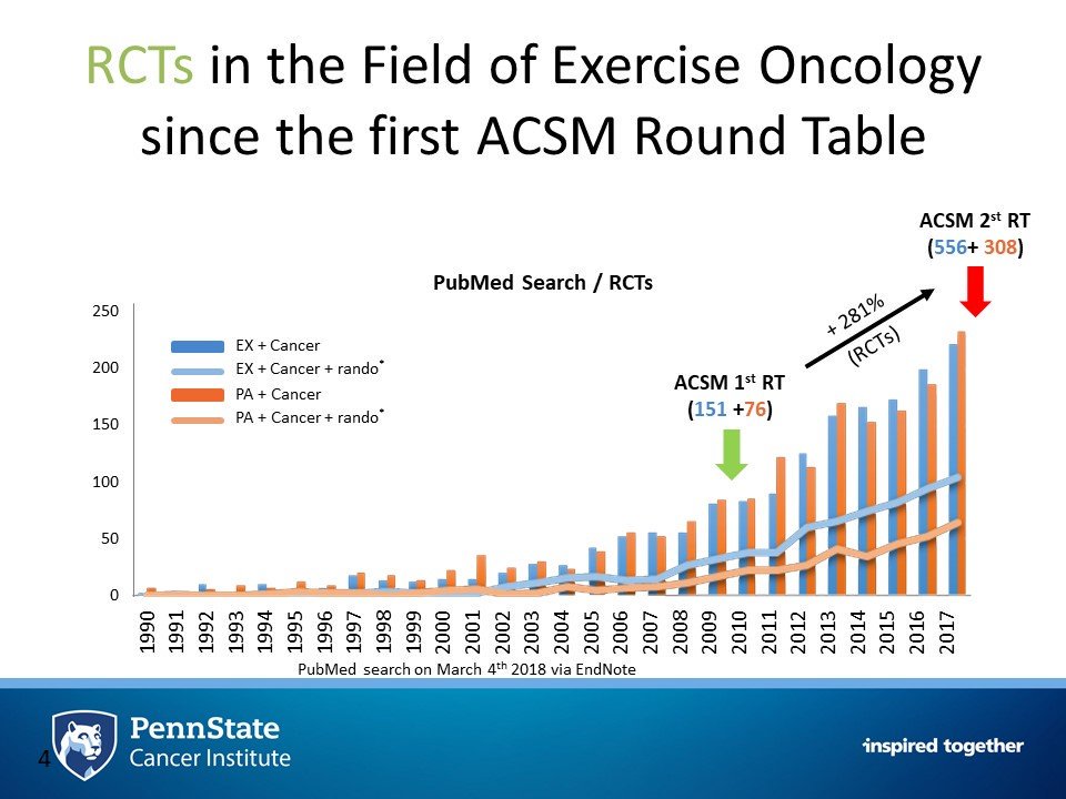 fitaftercancer's tweet image. 3/10 The ‘why’ of exercise oncology is increasingly clear. The evidence base supporting the use of exercise for cancer prevention and treatment of cancer health related outcomes among those living with and beyond cancer has grown exponentially in the past decade. #ExOncTC