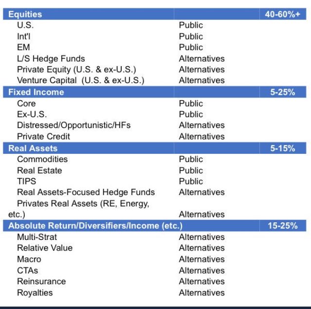 9/ as I’ve discussed before this all results in a portfolio that often looks roughly like the one below. Where:Equities = growthFI = deflation hedge ()Real assets = inflation hedge Diversifiers = vol dampeningAnd now I will address your questions of why Alts/active...