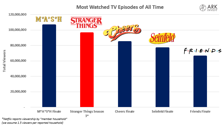 Stranger Things' Season 3 Series' Most Viewed Ever As Netflix