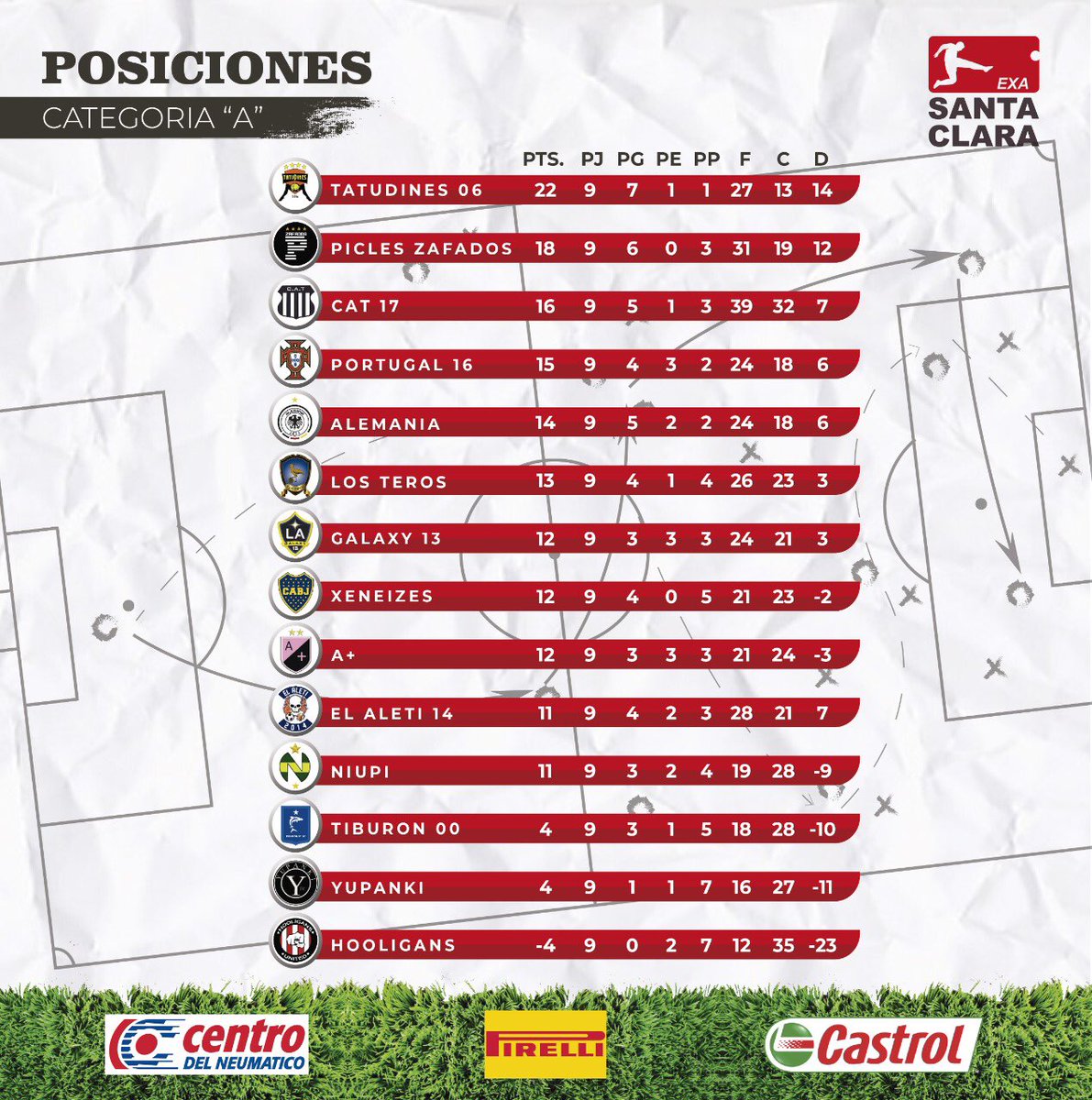 exasantaclara's tweet photo. 🚨Tabla de posiciones🚨 #exasantaclara https://t.co/qbPIROH1Vc