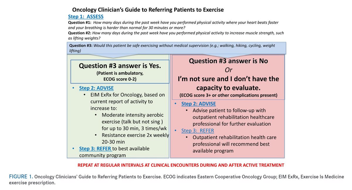 fitaftercancer's tweet image. 6/10 The simple proposal is for clinicians to assess, advise, and refer patients to either home-based or community-based exercise or for further evaluation and intervention in outpatient rehabilitation.  #ExOncTC