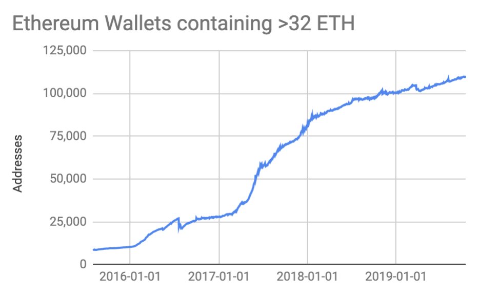 ASvanevik's tweet image. &amp;gt;109,000 Ethereum wallets with &amp;gt;32 ETH. Ready to stake