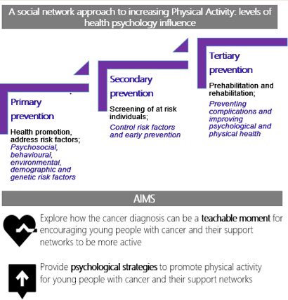 AinsleaCross's tweet image. 1/6 Supporting friends and family members with physical activity following a cancer diagnosis can bring benefits for young people with cancer (prehabilitation and tertiary cancer prevention), AND their support networks (primary and secondary prevention). #ExOncTc