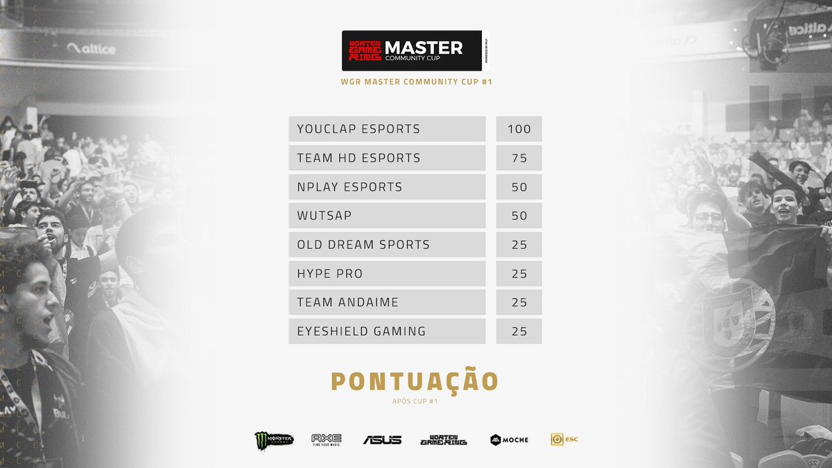 É hoje o último dia da 2ª <a href="/WortenGameRing_/">Worten Game Ring</a> <a href="/MasterLeaguePT/">ESC Online Master League Portugal</a> by <a href="/ASUSPT/">ASUS Portugal</a> Community Cup com transmissão na <a href="/rtparena/">RTP Arena</a> !

🕐20H
📺twitch.tv/rtparenacsgo
🎙️ <a href="/maxm0she/">MaXm0sHe</a> &amp; @menaka360 

 Meias finais
<a href="/TeamHD_Esports/">Team HD</a> 🆚 #Andaime
<a href="/GTZBulls/">NPLAY GTZ Bulls</a> Nplay 🆚 #Presunto