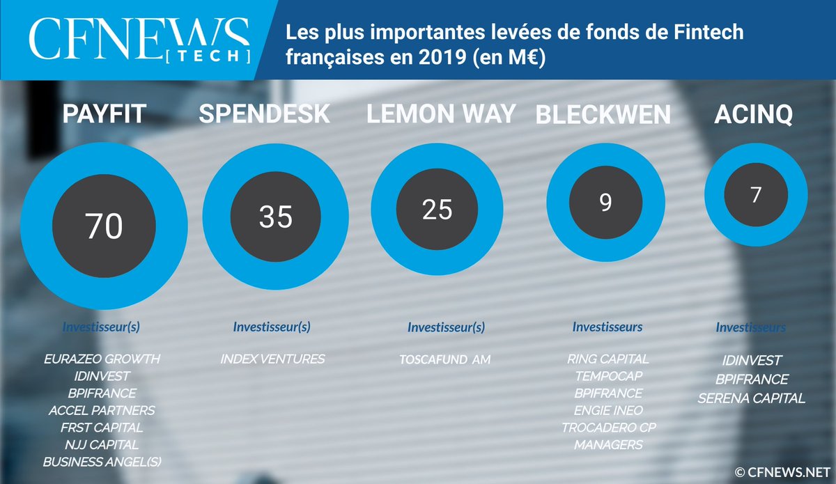 cfnewstech's tweet image. Pour voir le tableau des Top 10 levées détaillées dans la #fintech française depuis 2019
Cliquez sur le lien👉 lnkd.in/gSR83iN

#CapitalInnovation #Levéedefonds #venture #venturecapital #fundraising #startup

@payfit @Spendesk @LemonWay @bleckwen_ai @acinq_co 
@FnTSummit