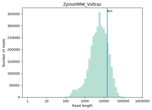 devindrown's tweet photo. Broke our lab record with a >30 Gbase @nanopore run protocol testing #metagenomics , library on the #VolTRAX #NoRefuel. So much data to work with Flye @fenderglass and glad to have @NvidiaAI GPU racon &amp; medaka fast polishing  #nanoporeconf @ArcticBiology @uafairbanks @AlaskaINBRE https://t.co/2UclWtVLx8