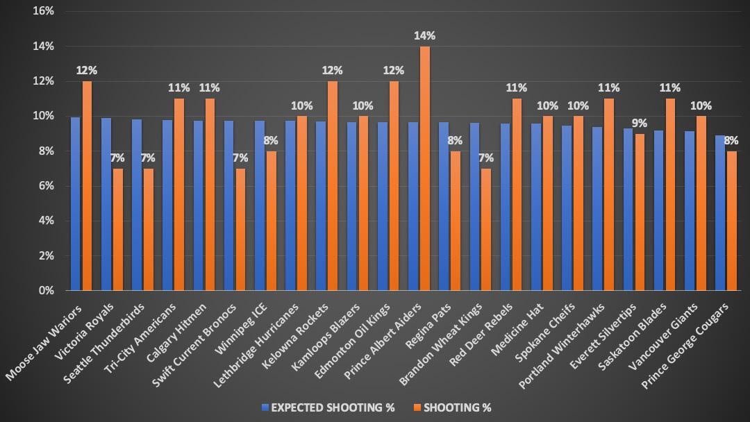 So, based on what positions are shooting the puck, I’ve come up with a very basic expected shooting % for all teams and compared it to their actual.

All expected shooting %s fall somewhere between 9-10%, so not much separation, but a percent here or there can have an impact.