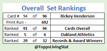 CardboardStats's tweet image. Print runs and rankings for Week 32 of the #150YearsofBaseball set

#93 Rickey Henderson, Athletics, Records &amp;amp; Award Winners - 692