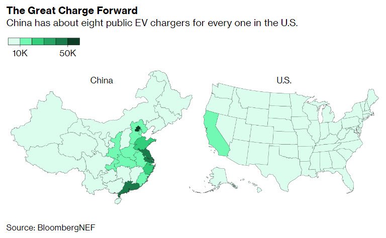 business's tweet photo. The city of Beijing has almost as many electric car chargers as the entire U.S. https://t.co/qWf4IIVjeC https://t.co/2aHbhuWJSO