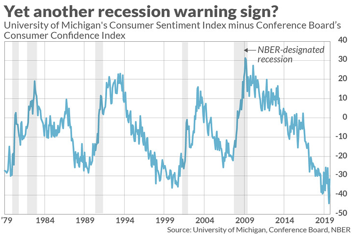 Spread between the the University of Michigan Consumer Sentiment and Conference Board’s Consumer Confidence Index