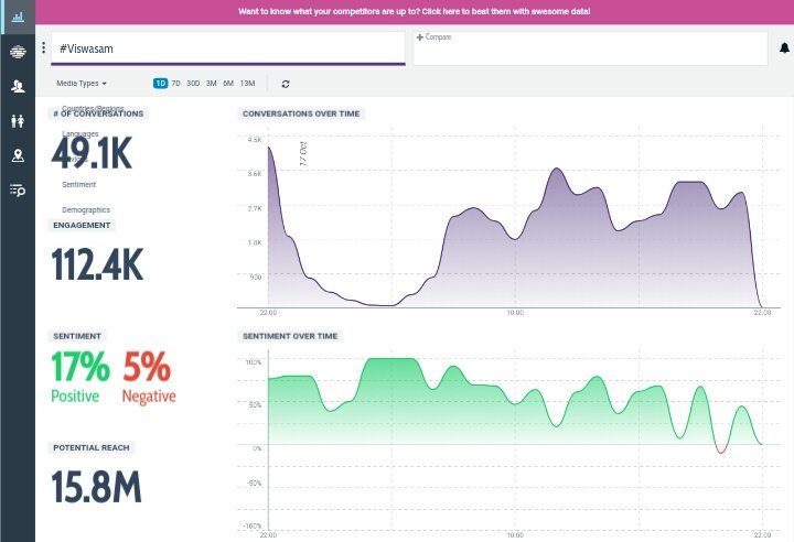 unnuviews's tweet photo. The Movie Released 9 Months ago hits around 50k Tweets Today - #Viswasam

The Movie yet to Launch officially hits around 150k Tweets Today - #Thala60

You Doesn't Need any engaging factors to say Thala Fans Ruling Twitter. 

Unimaginable craze despite Nothing there to cherish 🙏 https://t.co/lhMMihs5IU