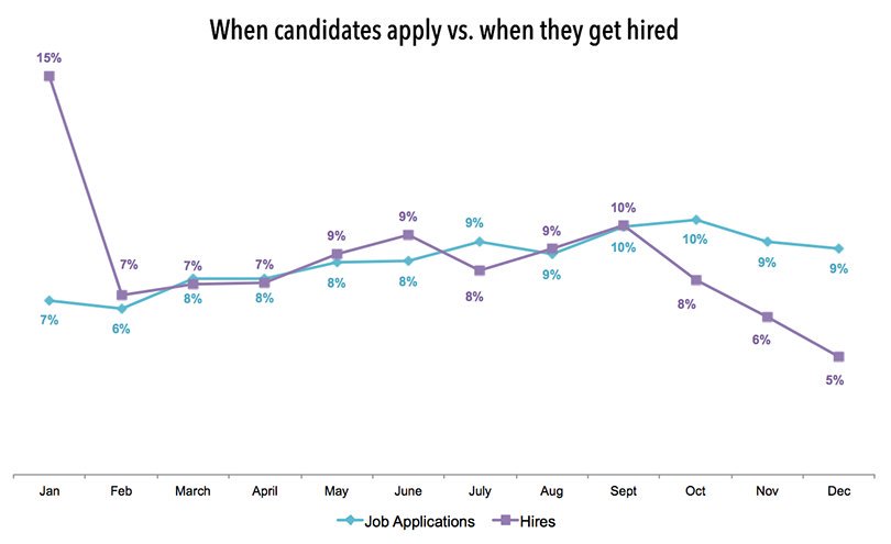 HireOnLinkedIn's tweet image. For most candidates, October is the perfect time to *fall* into a new job – applications are at their highest this month. #LinkedInData
