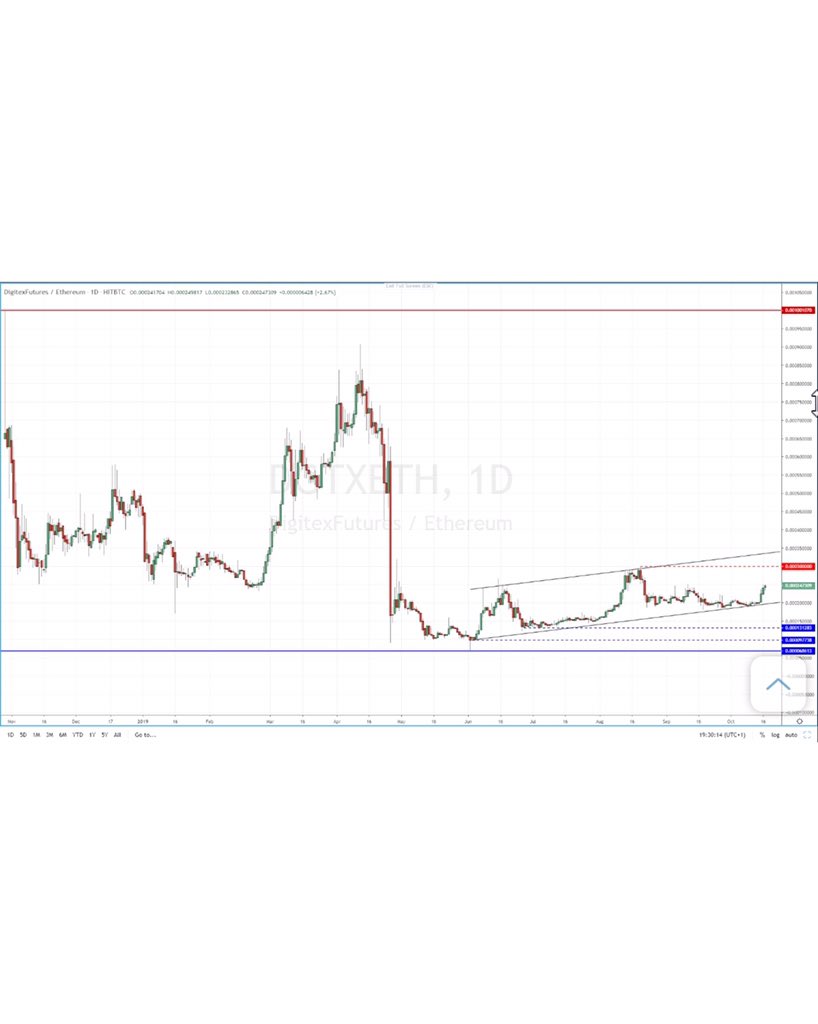 Hillsey_London's tweet image. #DGTX v #ETH Daily chart.
Price gaining as lower trend line holds. Platform build looks to be going in the right direction with #SmartDec with trader on-boarding getting closer. #DigitexFutures #BitcoinFutures #DigitalAssets