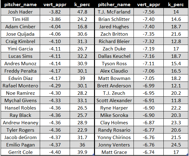 Dan Aucoin Vertical Approach Angle Esty S On Fb Sis For Pitchers Who Lived At The Extremes In 19 Min 100 Fb Sis The Correlation Between Vert Appr And K Was 44 T Co Mr6aeezbde