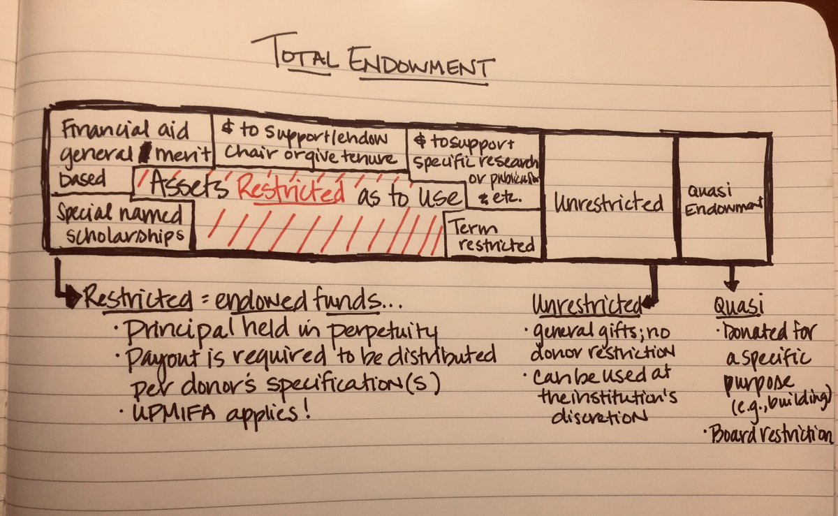 1/ ENDOWMENT BASICS I get it. It’s fun to pat yourself on the back when your 401k beat Swensen...but before that victory lap, let’s walk through some basics.Most of you quote returns and see an endowment as a giant pool of $ vs this, which is how I see an endowment: