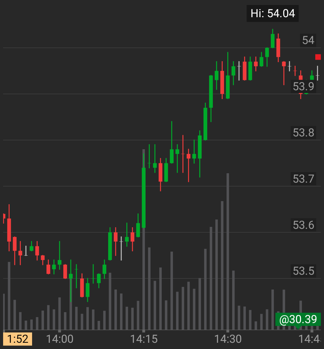 Crude making another 100 plus pip run to a hIgh.