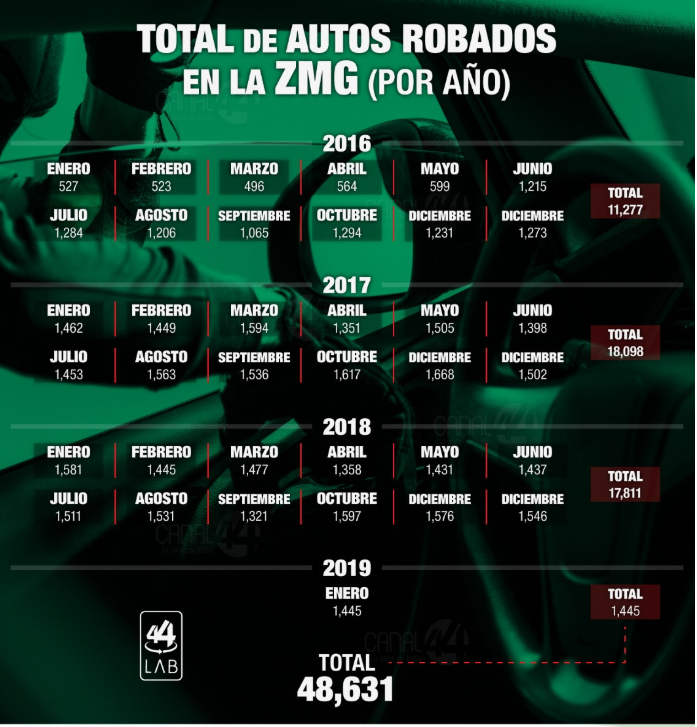 BboxSecurity's tweet photo. En los últimos tres años se han robado en la ZMG 48 mil 631 unidades, lo equivalente a llenar 13 veces el estacionamiento del Auditorio Telmex...alarmante no crees? 

Llámanos al 31213401 ext 102📲y cotiza tu GPS 🚘
#armatecompleto #bboxsecurity

Fuente: https://t.co/9GmxDbz4JX https://t.co/nxE9GYMPe0