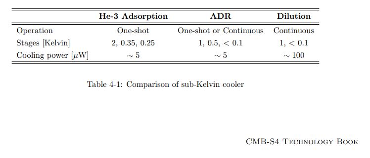 Different kinds of sub-Kelvin testbeds include He-3 sorption fridges, ADRs, and DRs, which are used in various cosmology and astronomy observatories today. DRs have high cooling power and continuous cooling at low sub-K temperatures.