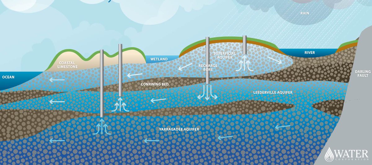 Perth (Western Australia) has also developed the Groundwater Replenishment Scheme (GWRS). The GWRS began operation in 2017. Water from Beenyup sewage treatment plant is now purified and used to recharge two important drinking water aquifers (Leederville & Yarragadee aquifers).