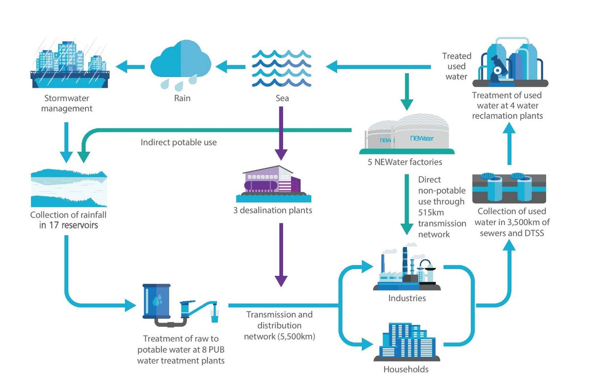Singapore recycled water is primarily supplied to industry such as silicon wafer fabrication plants. During dry periods, >100 ML/day are used to replenish surface water reservoirs, with an average of 30-40 ML/day. The 4 plants can meet ~30% of Singapore's total water needs.