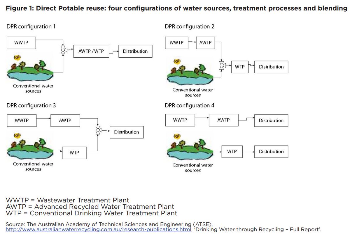 Some cities have developed water recycling projects that include neither groundwater replenishment, nor the augmentation of a surface water supply. This practice, known as direct potable reuse (DPR) has been used in the city of Windhoek, Namibia for over 50 years (since 1968).