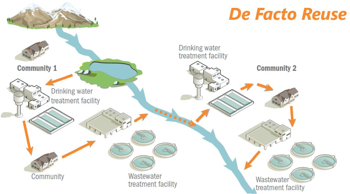 There are many cities around the world which happen to source drinking water from rivers, which have other cities discharging treated sewage effluents into them upstream. While these may not be “acknowledged” recycling projects, they're sometimes called "de facto" potable reuse.