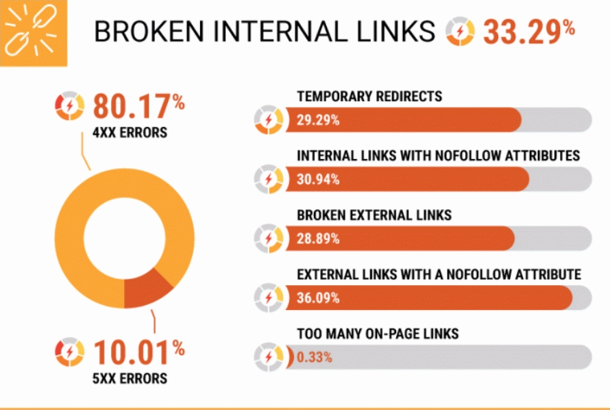 semrush's tweet photo. A majority of #websites do not live up to their potential because of internal mistakes ⚠️ that are quick and easy to fix! Check now if your site has one of these:  https://t.co/y0TklxMBh7 https://t.co/kQNUj5jTE6