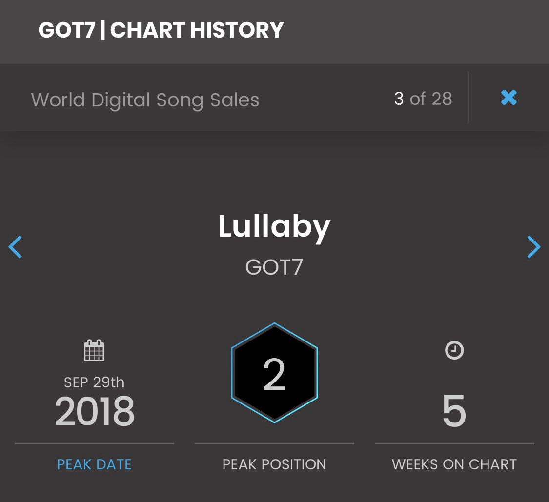 Weekly Album Sales Chart