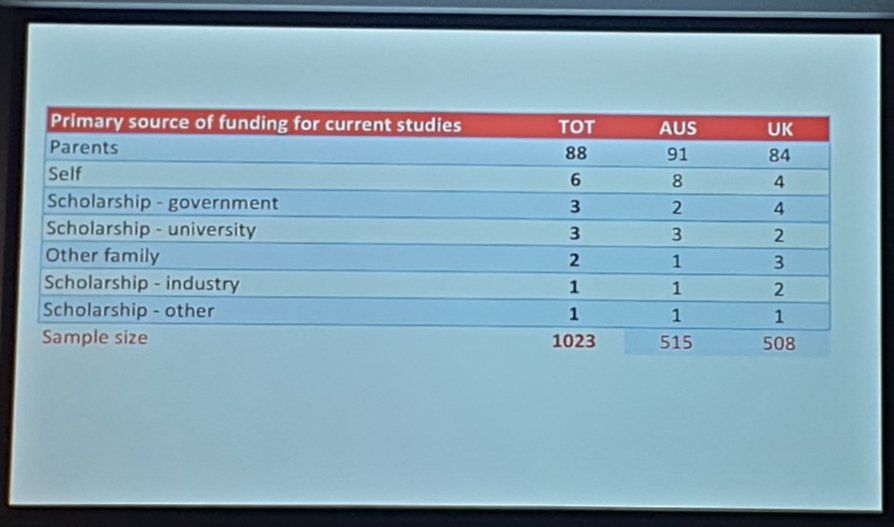 Student purchasing behaviours may have shifted over the last 20 years, but some things remain the same with parents still the primary funding source for #intled students
#aiec2019