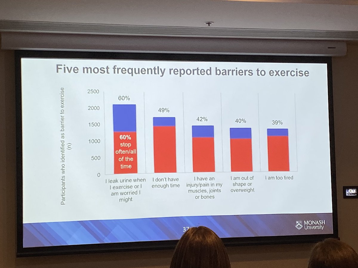 Dr Jane Chalmers 🧠 (@kjanechalmers) on Twitter photo Urinary incontinence is the biggest barrier to exercise participation in Australian women. And 2/3 of women have never told anyone about their leaking. Outstanding research by <a href="/JodieDakic/">Jodie Dakic</a> at <a href="/APAConference/">APA 6th Conference</a> #transformphysio #Transform2019 Urinary incontinence is the biggest barrier to exercise participation in Australian women. And 2/3 of women have never told anyone about their leaking. Outstanding research by <a href="/JodieDakic/">Jodie Dakic</a> at <a href="/APAConference/">APA 6th Conference</a> #transformphysio #Transform2019