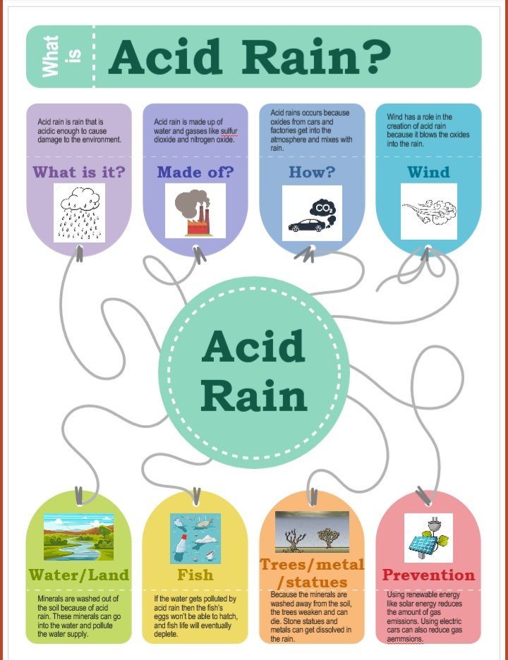 Rang Aoife created infographics for Acid Rain in Geography this week. These are just some examples of their amazing work👏#digitalschools #jcgeog SM